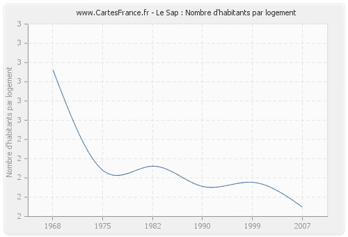 Le Sap : Nombre d'habitants par logement